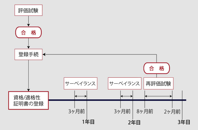 資格認証手順