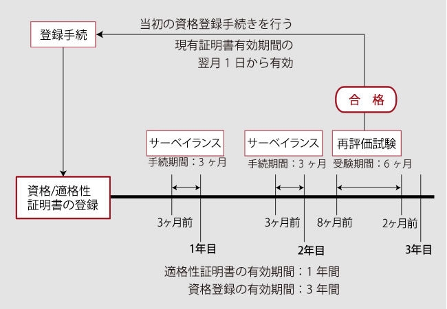 免許更新手順